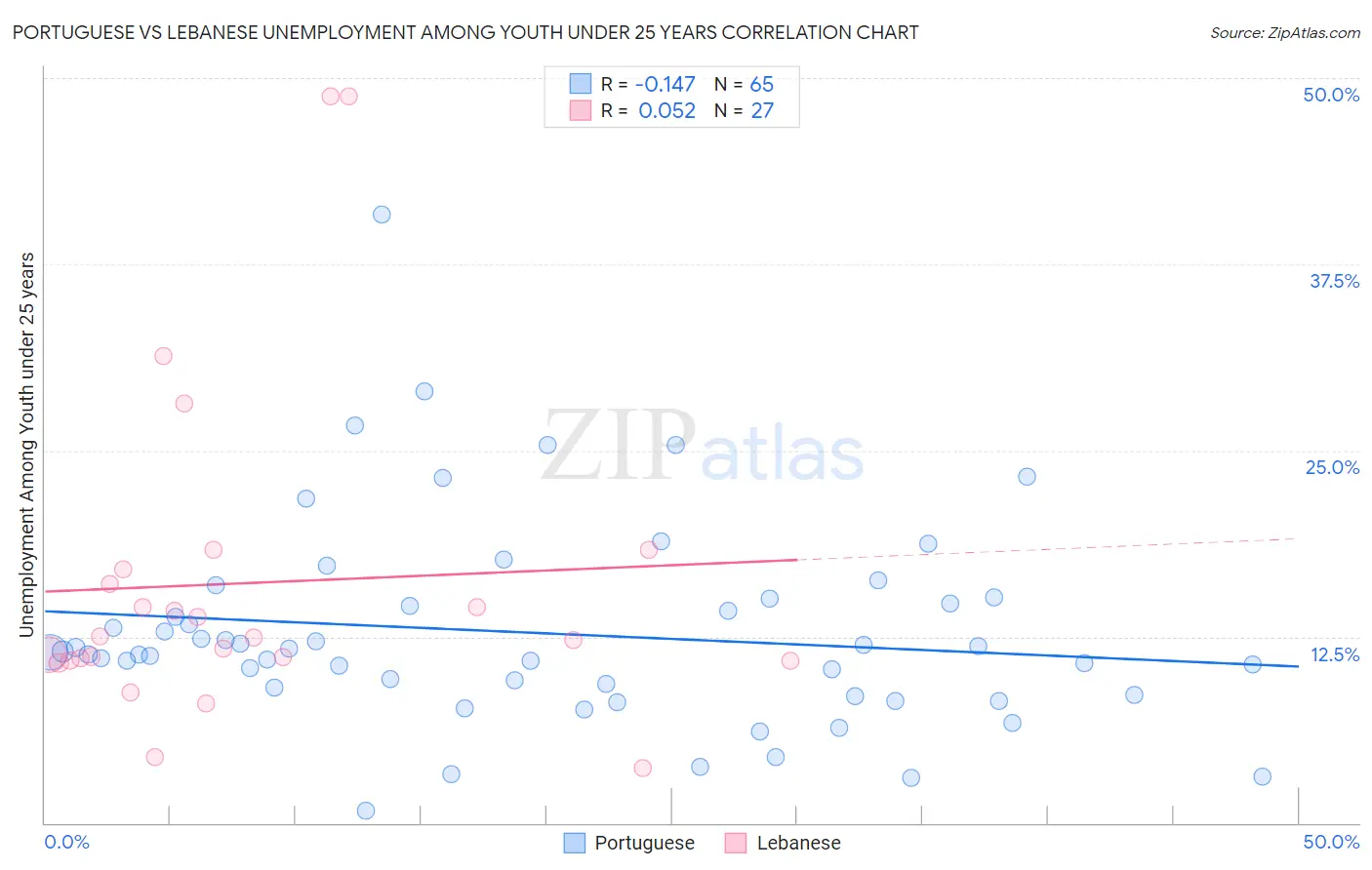 Portuguese vs Lebanese Unemployment Among Youth under 25 years