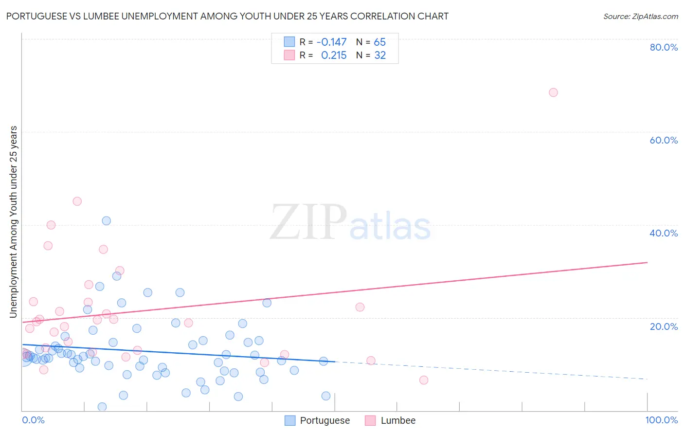 Portuguese vs Lumbee Unemployment Among Youth under 25 years