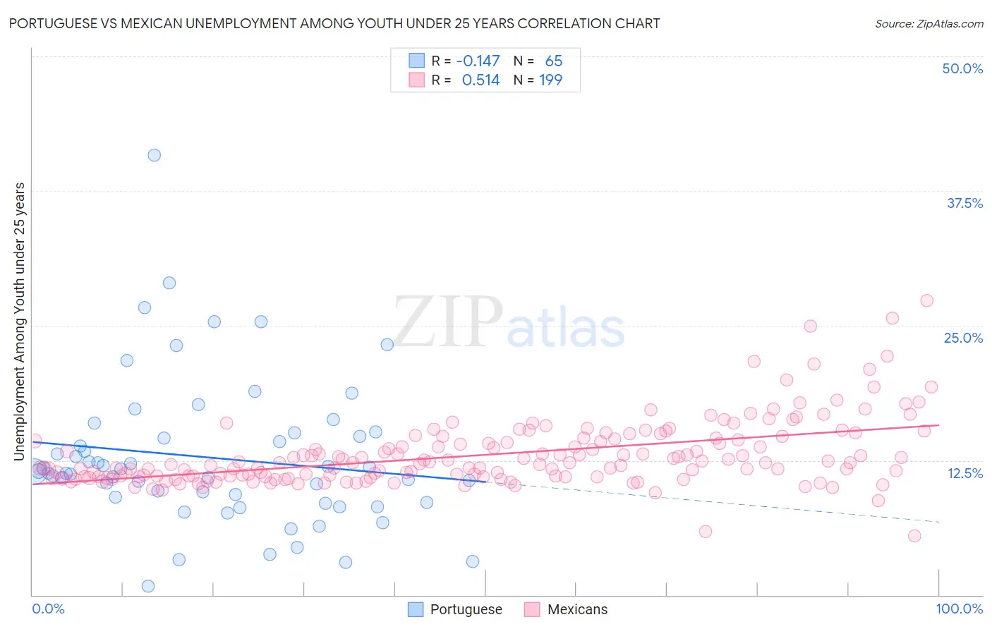 Portuguese vs Mexican Unemployment Among Youth under 25 years