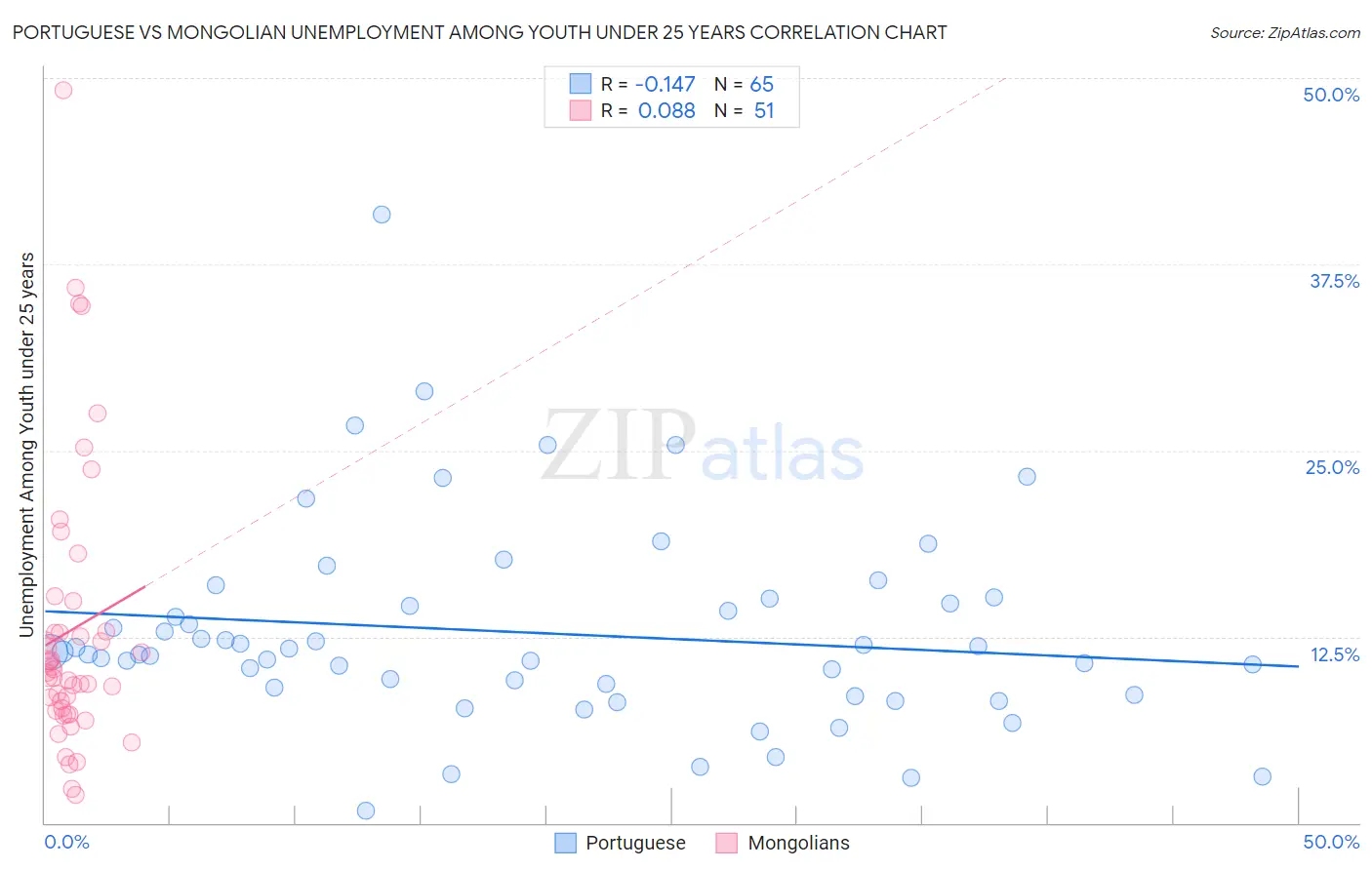 Portuguese vs Mongolian Unemployment Among Youth under 25 years