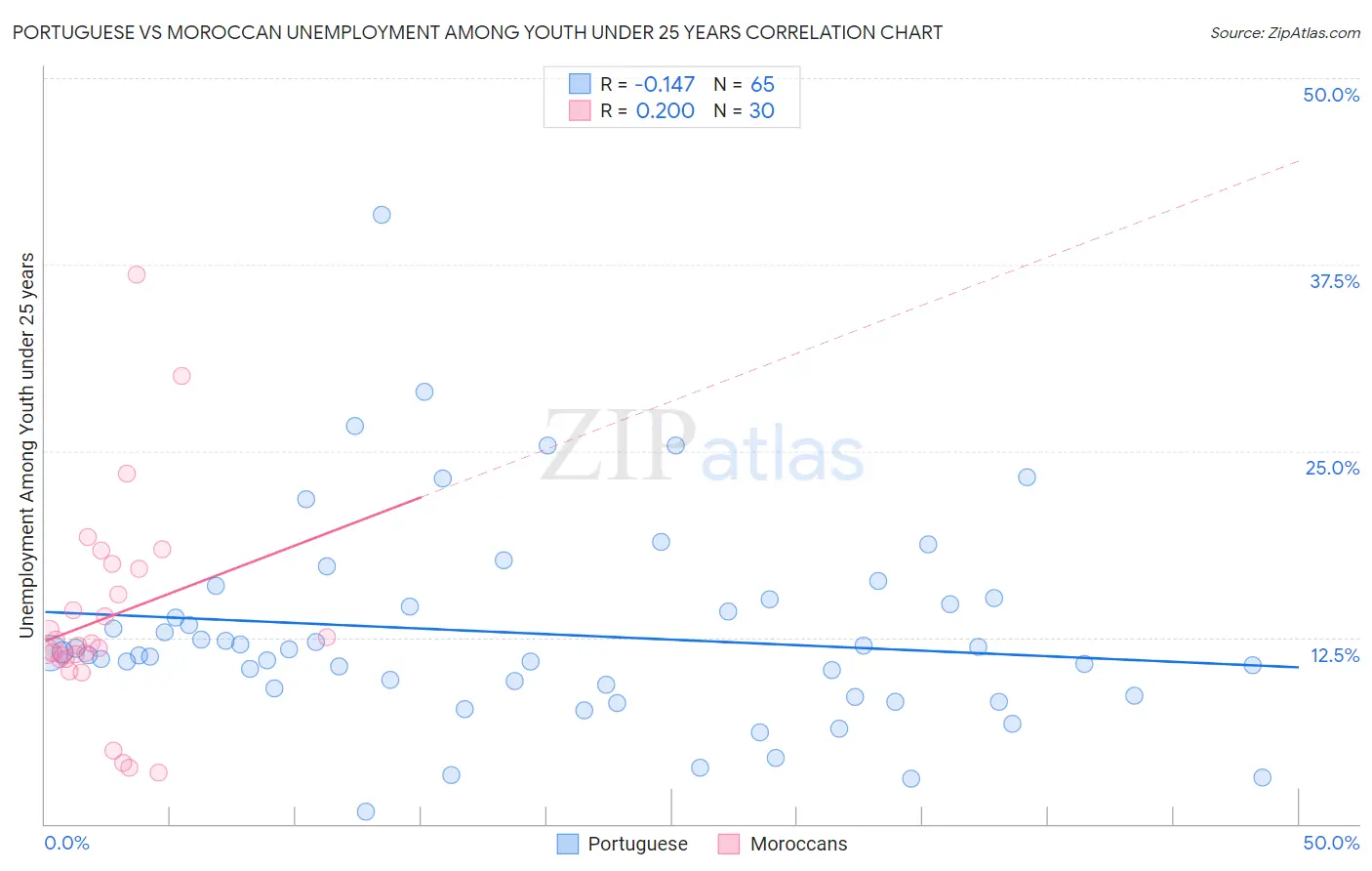 Portuguese vs Moroccan Unemployment Among Youth under 25 years
