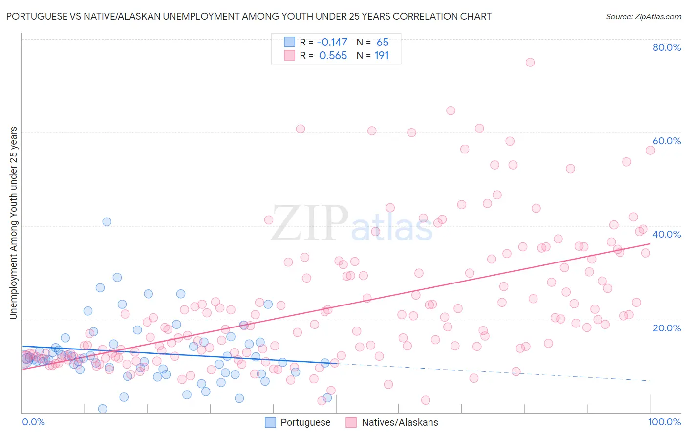 Portuguese vs Native/Alaskan Unemployment Among Youth under 25 years
