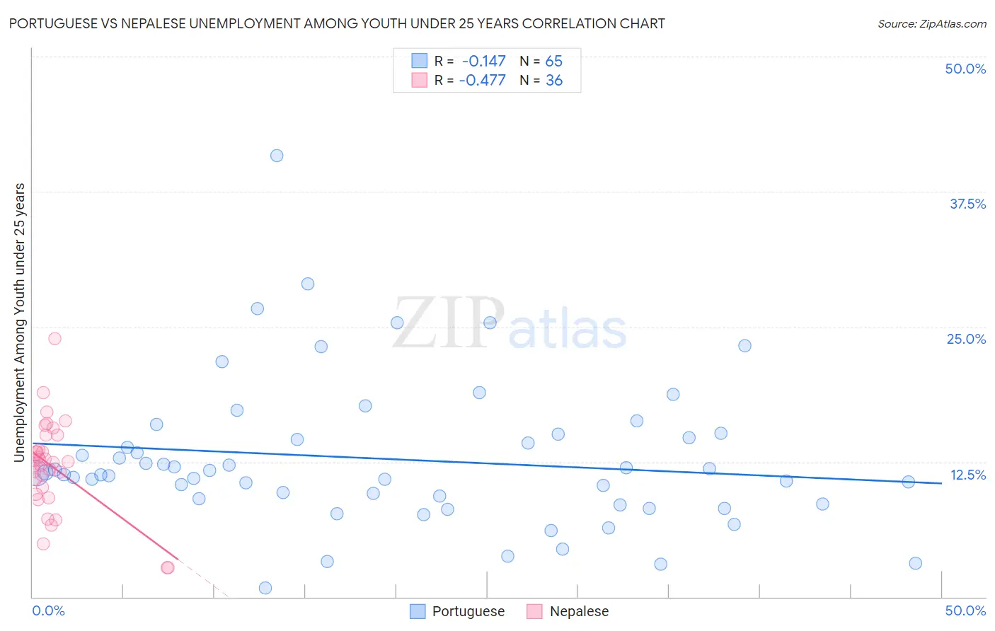 Portuguese vs Nepalese Unemployment Among Youth under 25 years