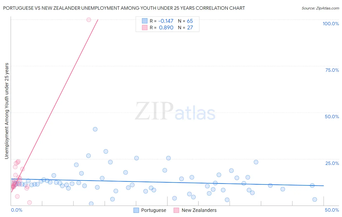Portuguese vs New Zealander Unemployment Among Youth under 25 years