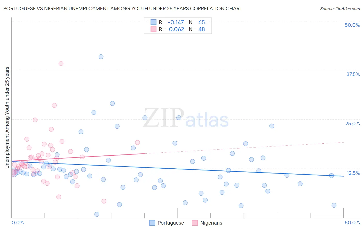 Portuguese vs Nigerian Unemployment Among Youth under 25 years