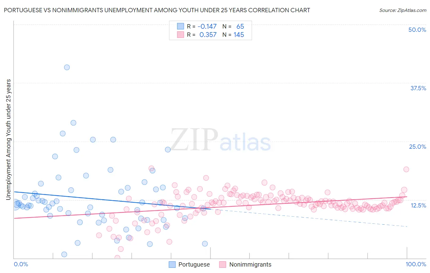 Portuguese vs Nonimmigrants Unemployment Among Youth under 25 years