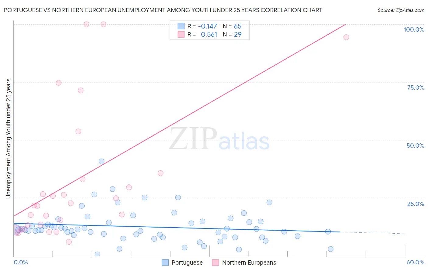 Portuguese vs Northern European Unemployment Among Youth under 25 years
