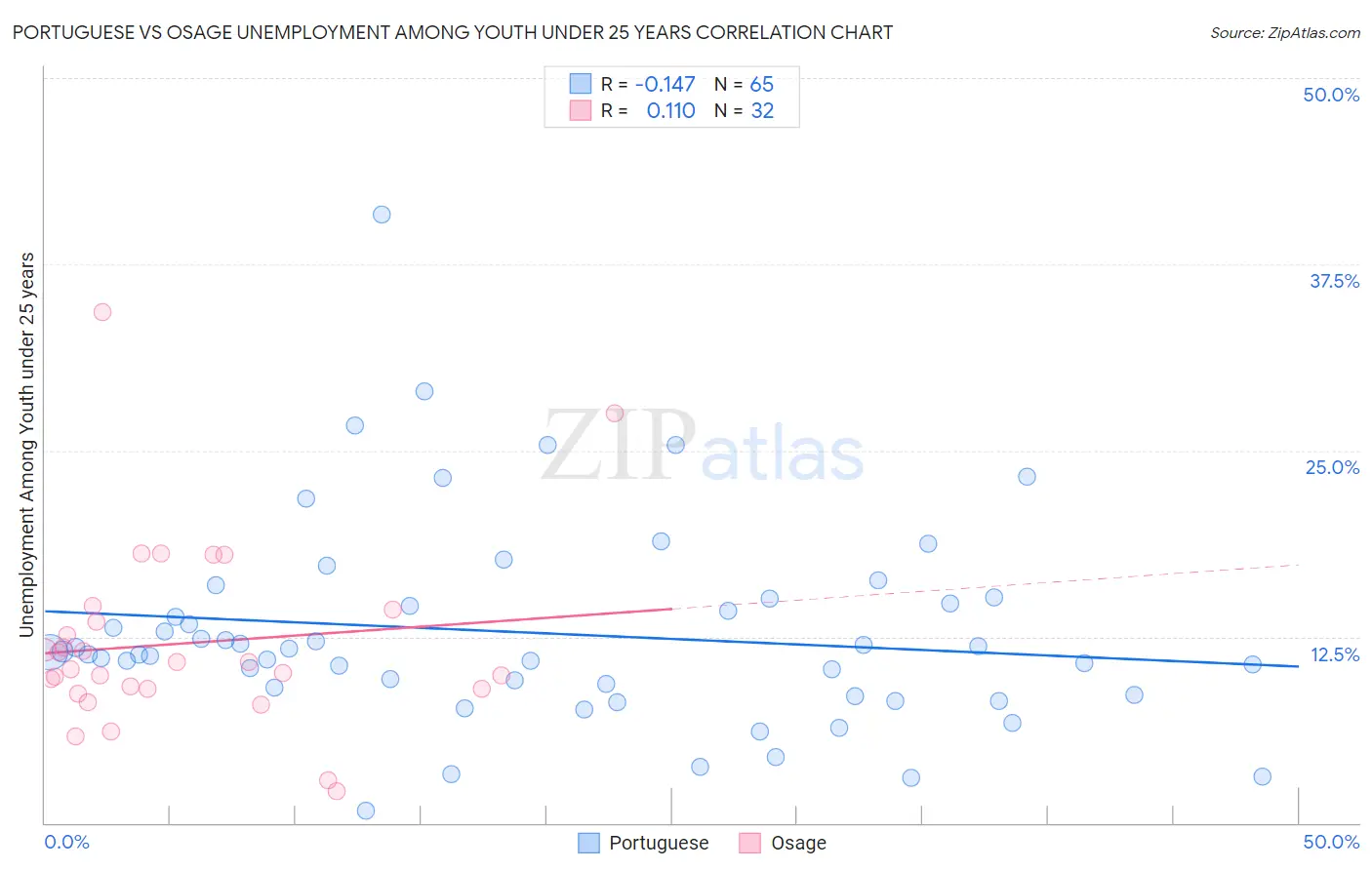 Portuguese vs Osage Unemployment Among Youth under 25 years