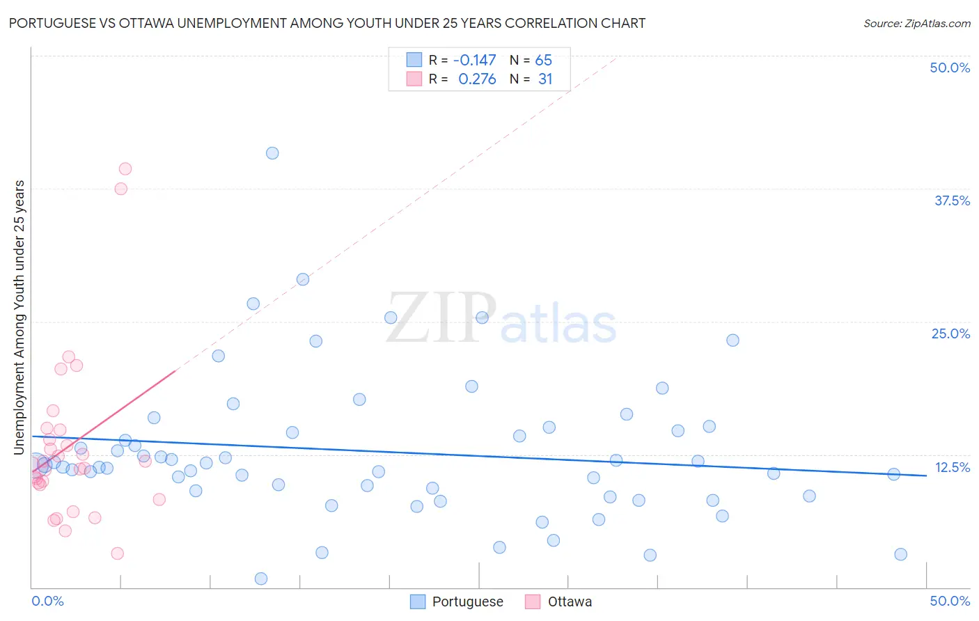 Portuguese vs Ottawa Unemployment Among Youth under 25 years