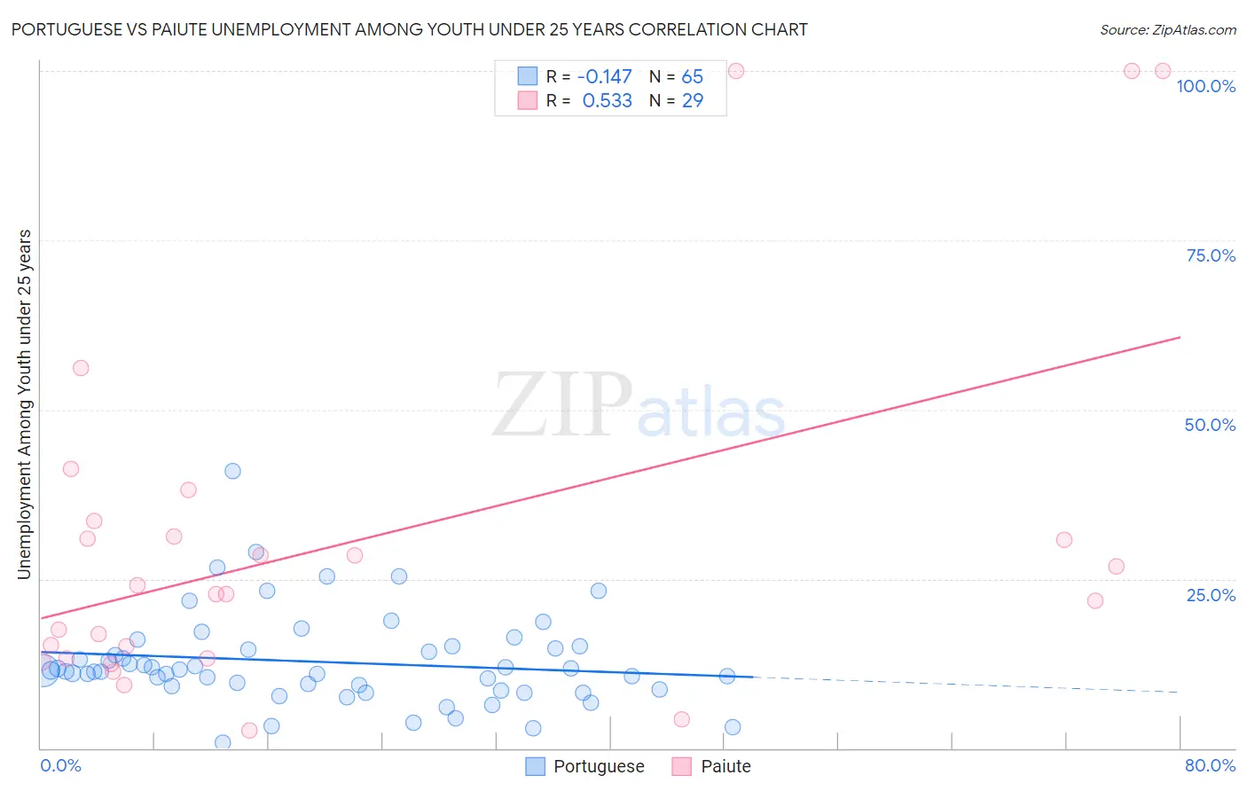 Portuguese vs Paiute Unemployment Among Youth under 25 years