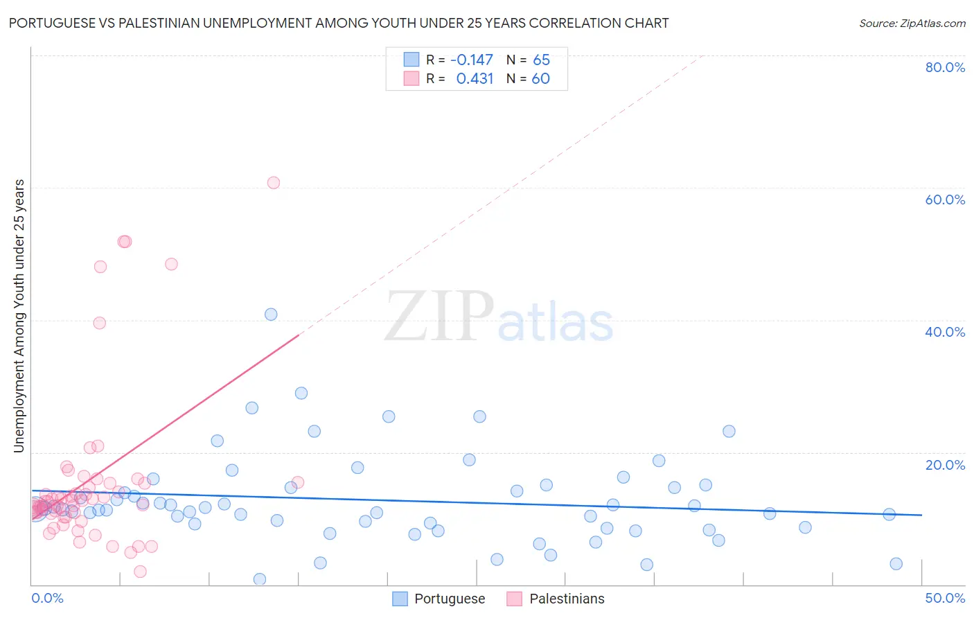 Portuguese vs Palestinian Unemployment Among Youth under 25 years