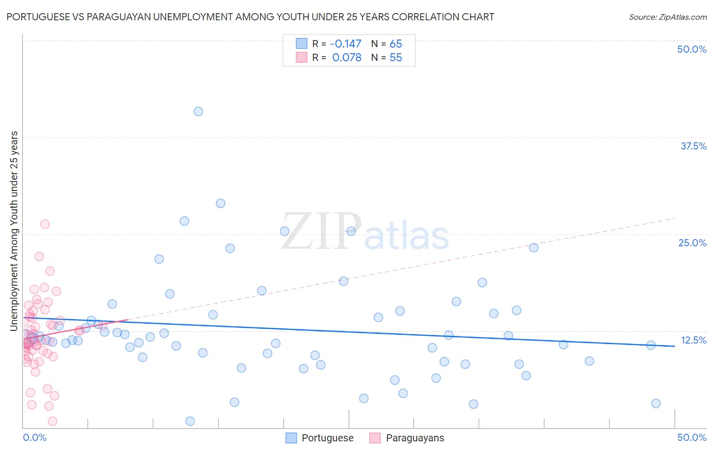 Portuguese vs Paraguayan Unemployment Among Youth under 25 years