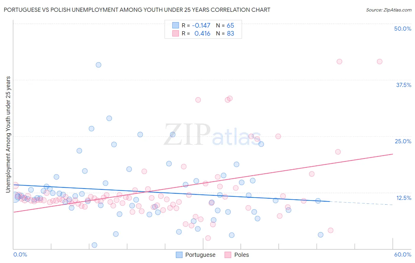 Portuguese vs Polish Unemployment Among Youth under 25 years