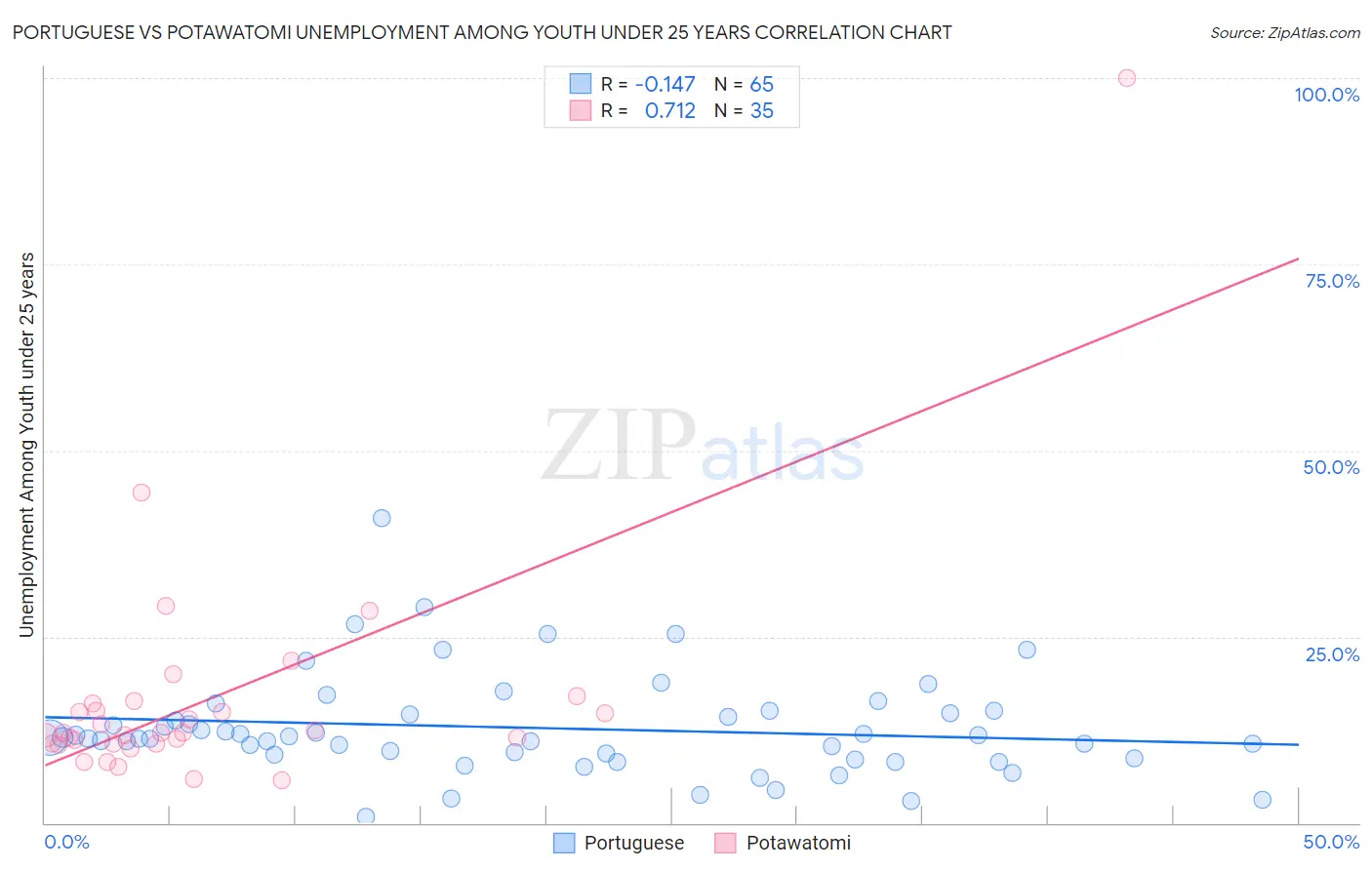 Portuguese vs Potawatomi Unemployment Among Youth under 25 years