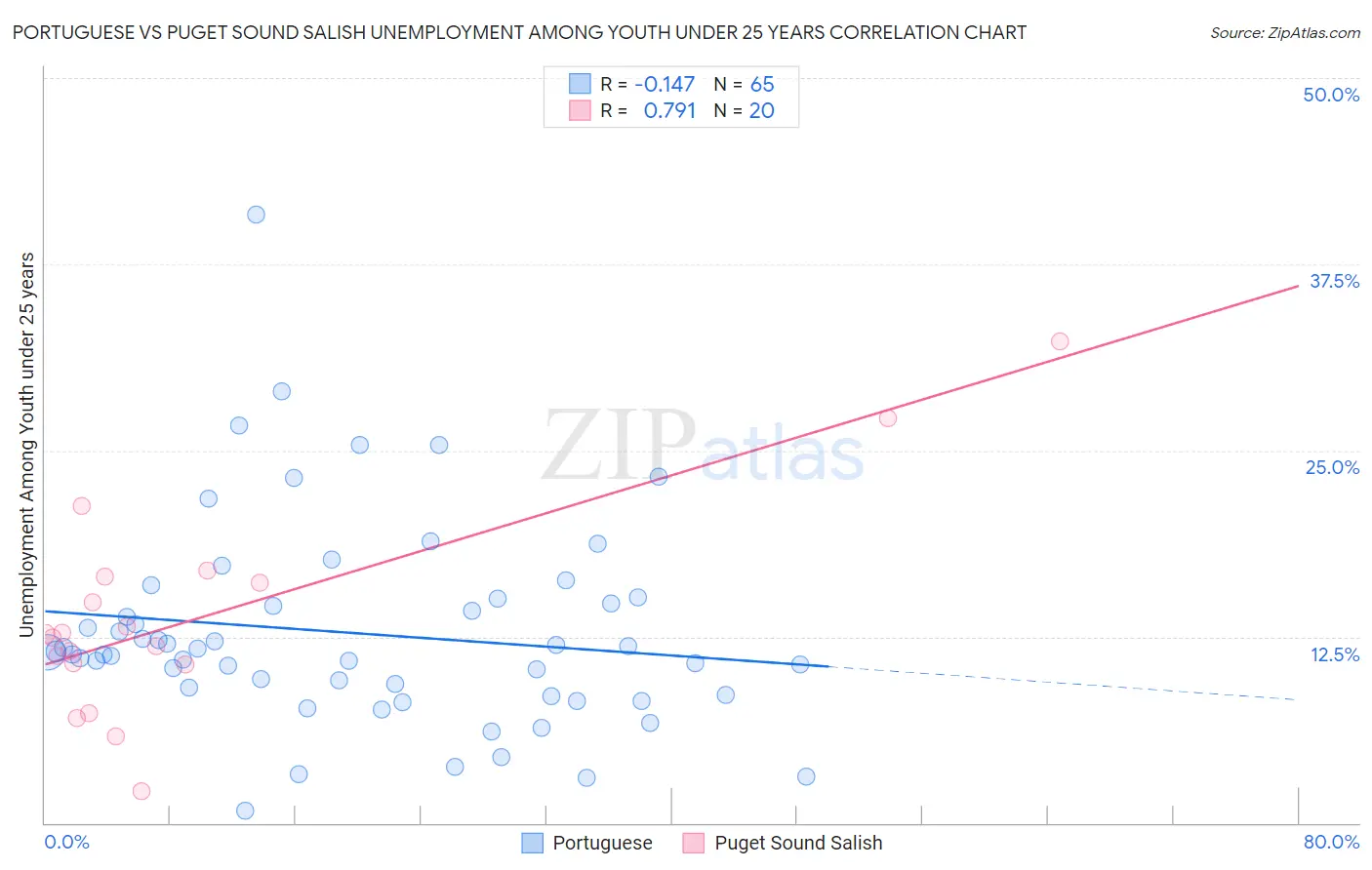 Portuguese vs Puget Sound Salish Unemployment Among Youth under 25 years