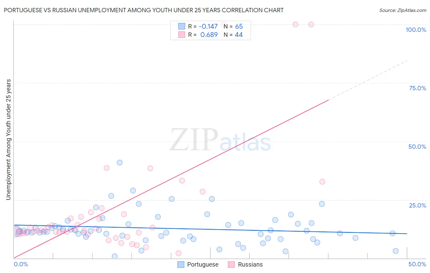 Portuguese vs Russian Unemployment Among Youth under 25 years