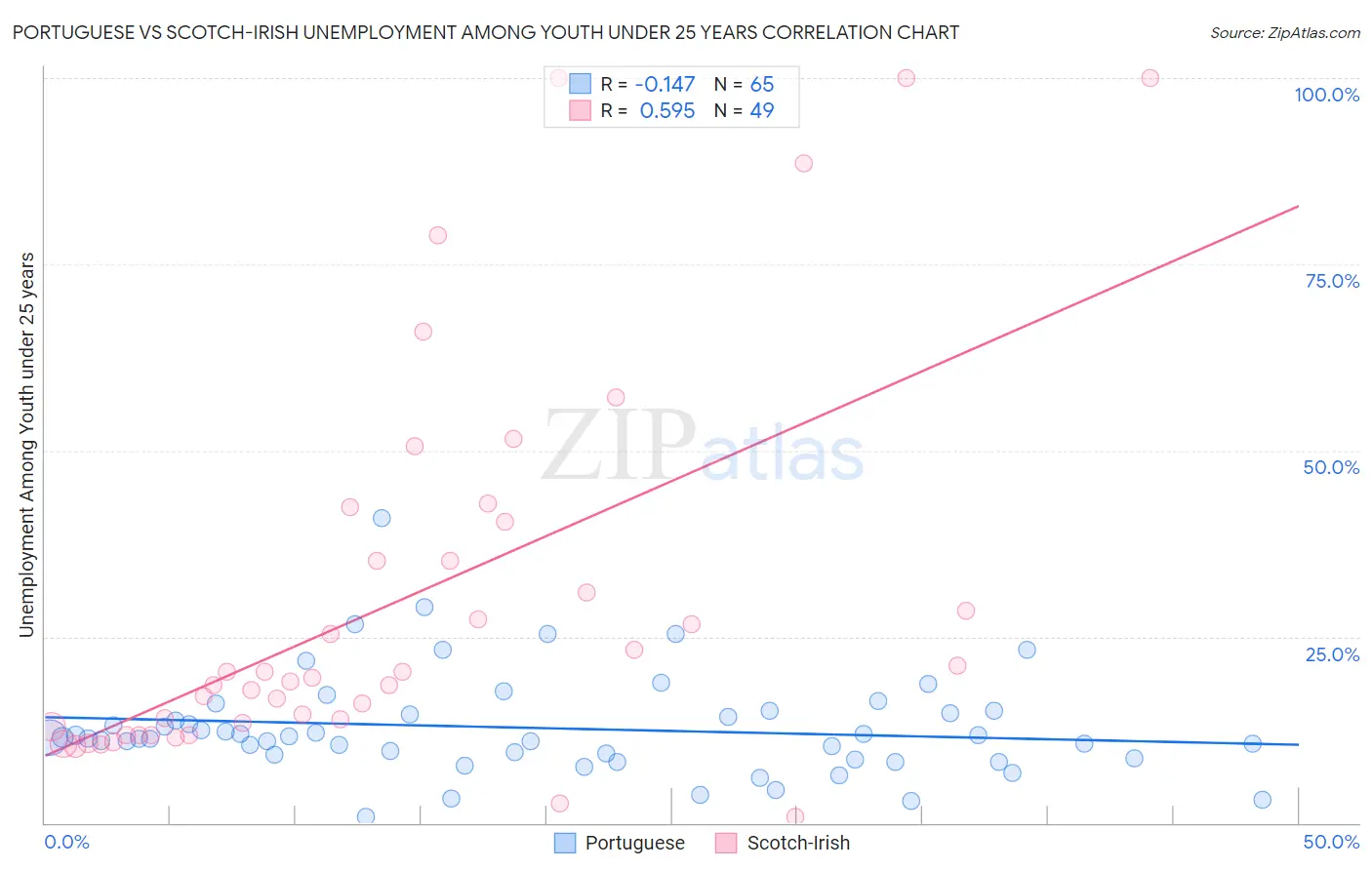 Portuguese vs Scotch-Irish Unemployment Among Youth under 25 years