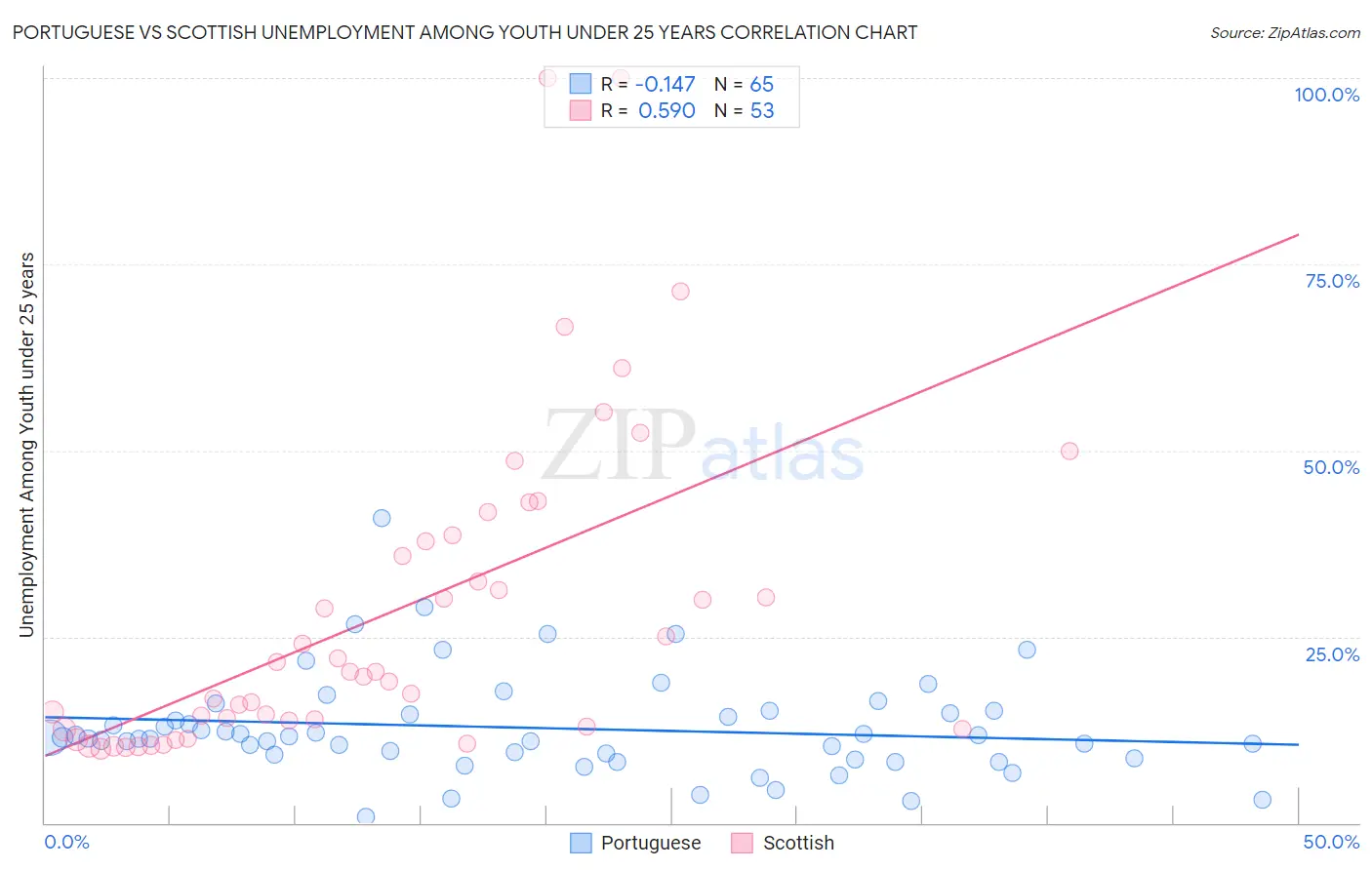 Portuguese vs Scottish Unemployment Among Youth under 25 years