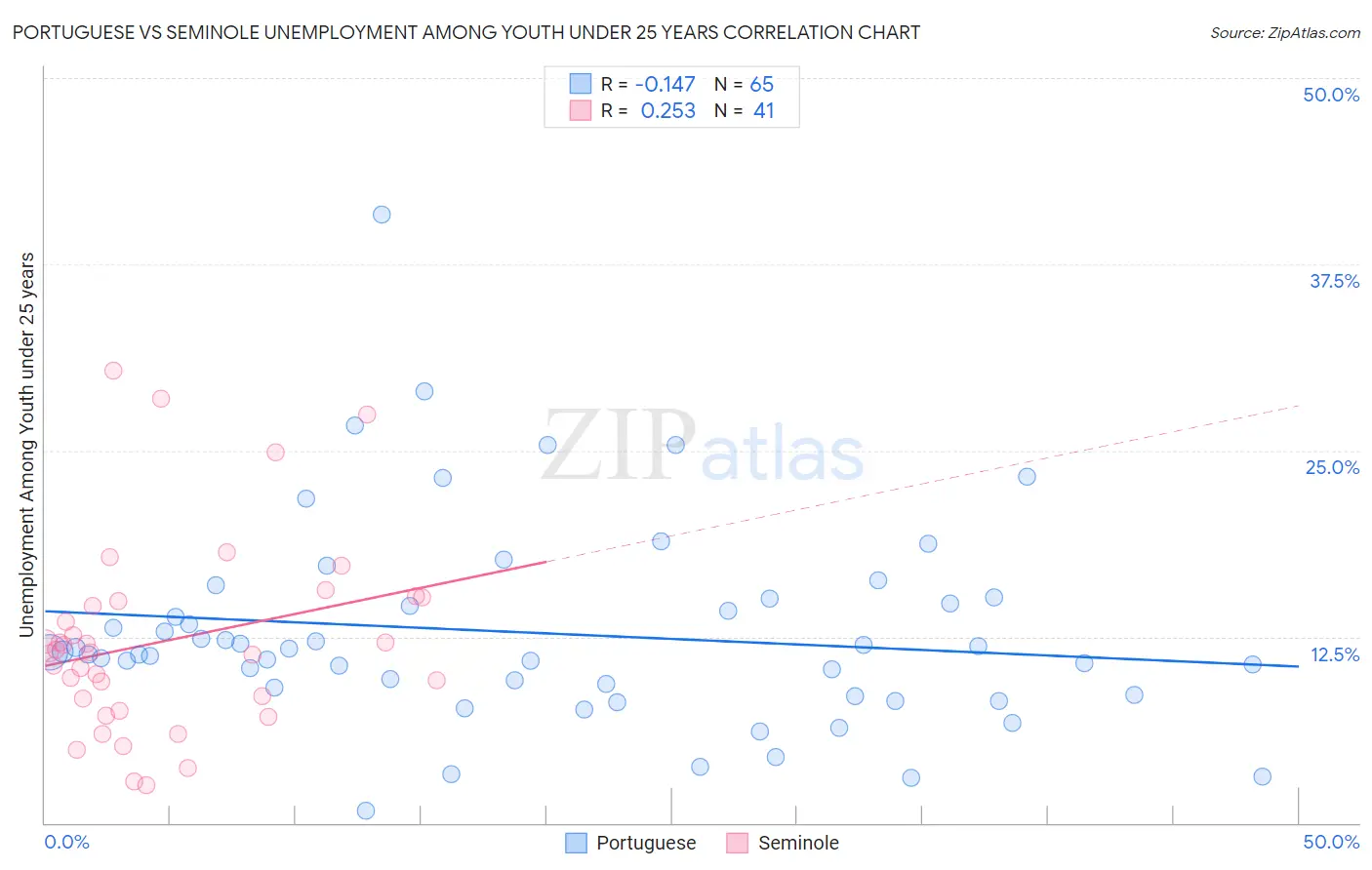 Portuguese vs Seminole Unemployment Among Youth under 25 years