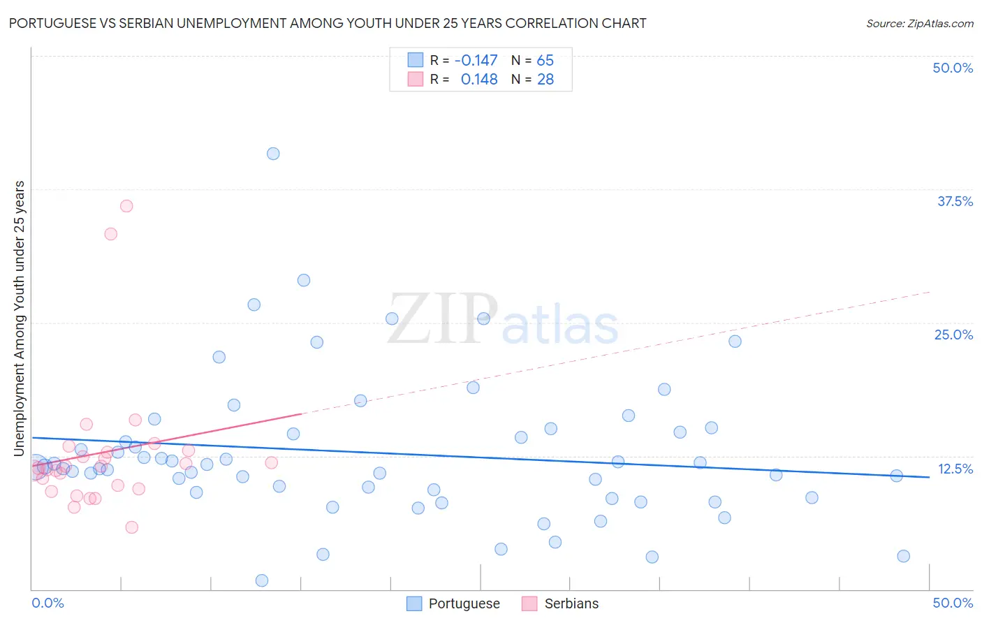 Portuguese vs Serbian Unemployment Among Youth under 25 years