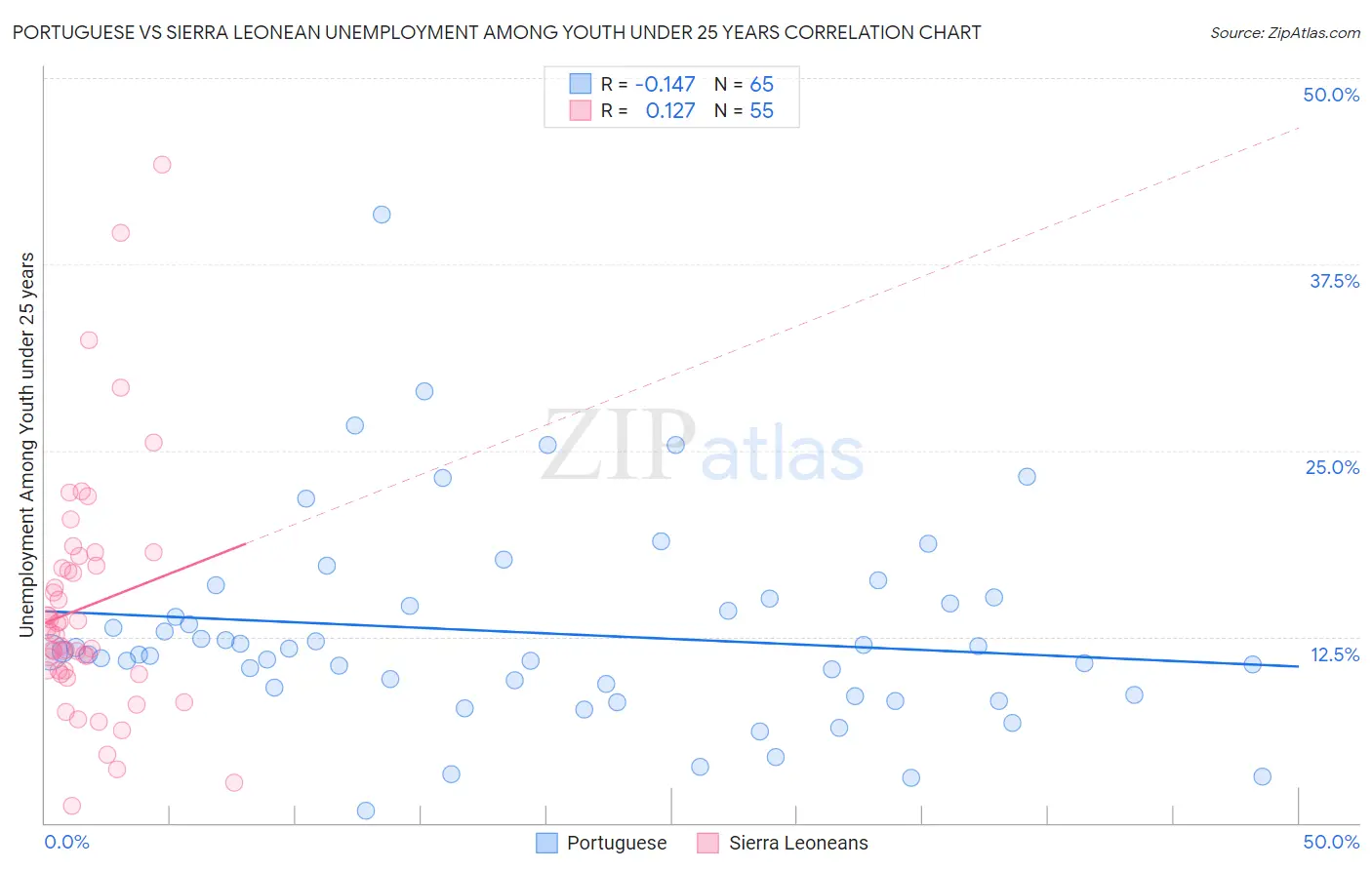 Portuguese vs Sierra Leonean Unemployment Among Youth under 25 years