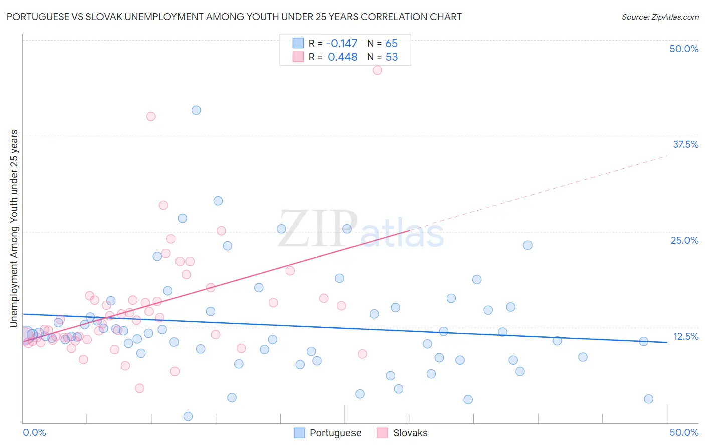 Portuguese vs Slovak Unemployment Among Youth under 25 years