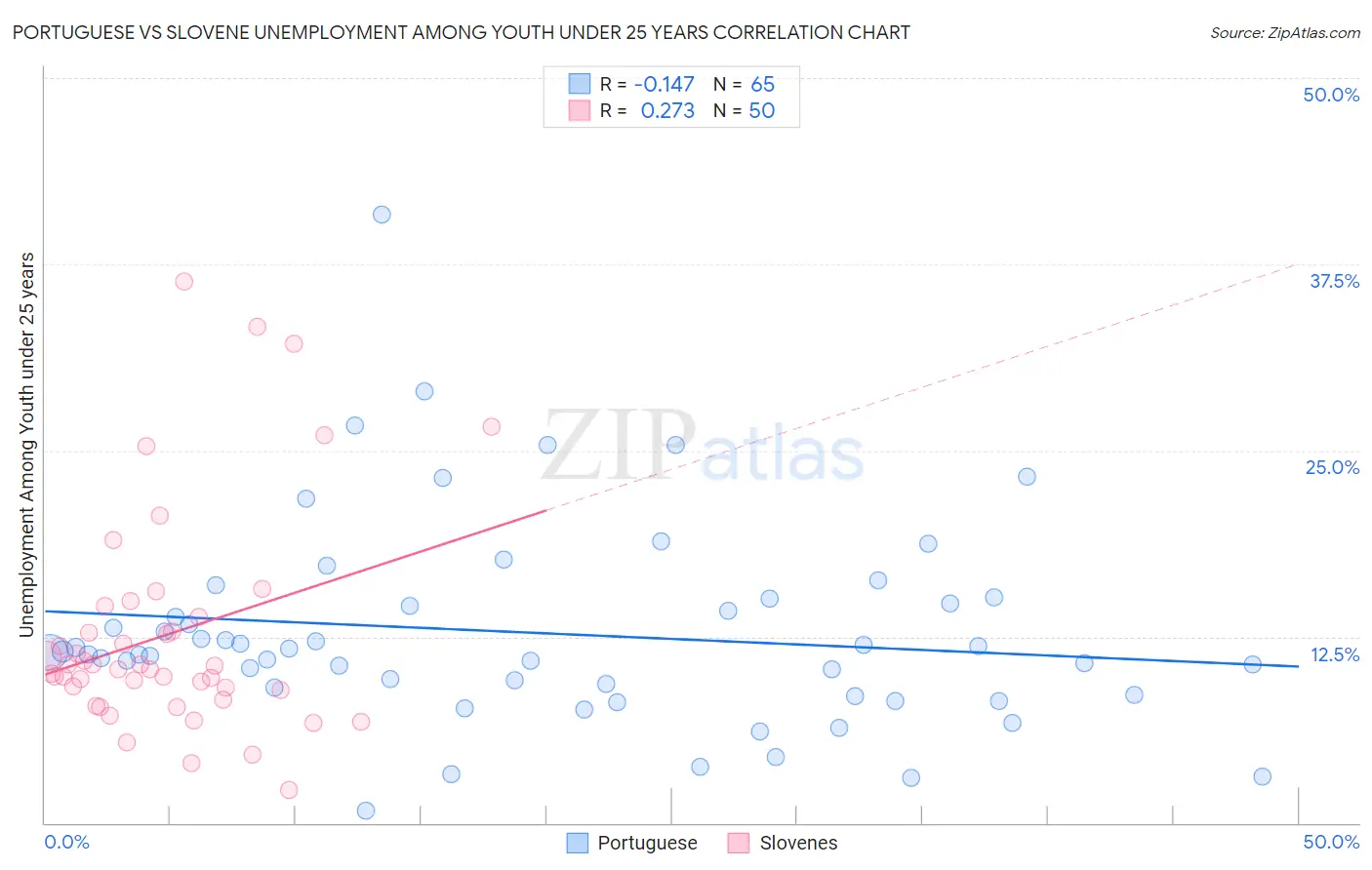 Portuguese vs Slovene Unemployment Among Youth under 25 years