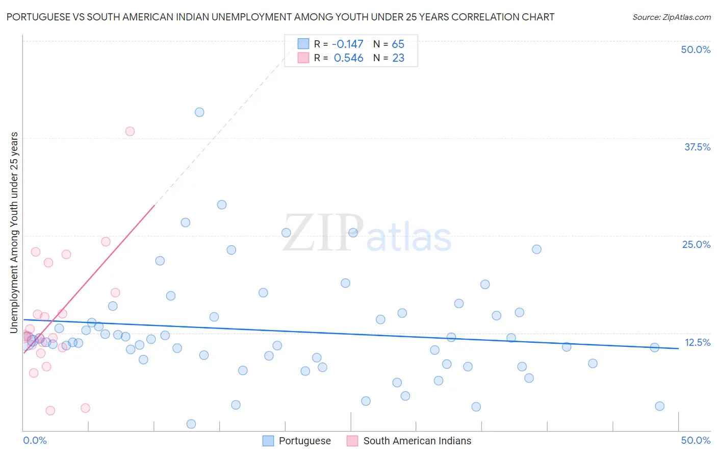 Portuguese vs South American Indian Unemployment Among Youth under 25 years