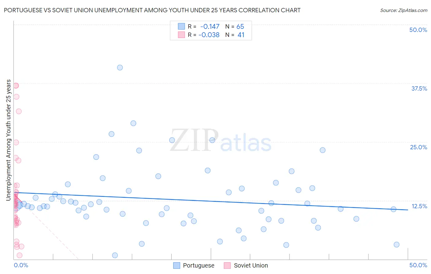 Portuguese vs Soviet Union Unemployment Among Youth under 25 years