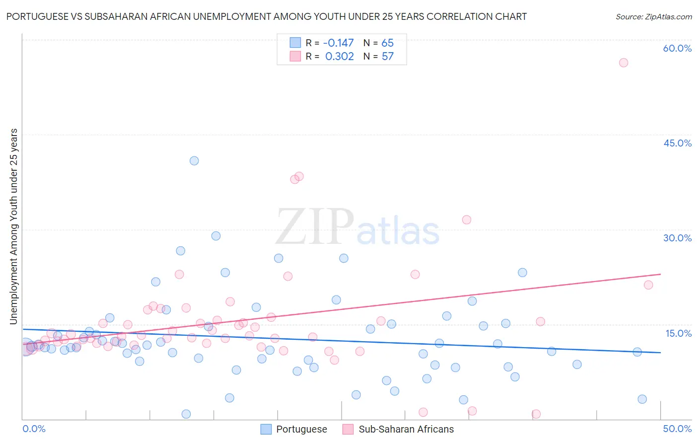 Portuguese vs Subsaharan African Unemployment Among Youth under 25 years