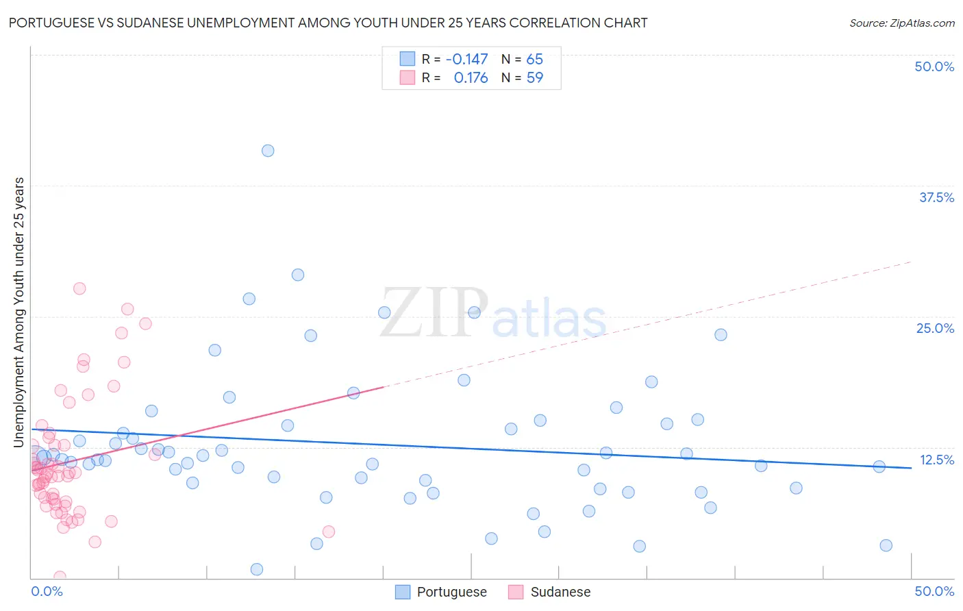 Portuguese vs Sudanese Unemployment Among Youth under 25 years
