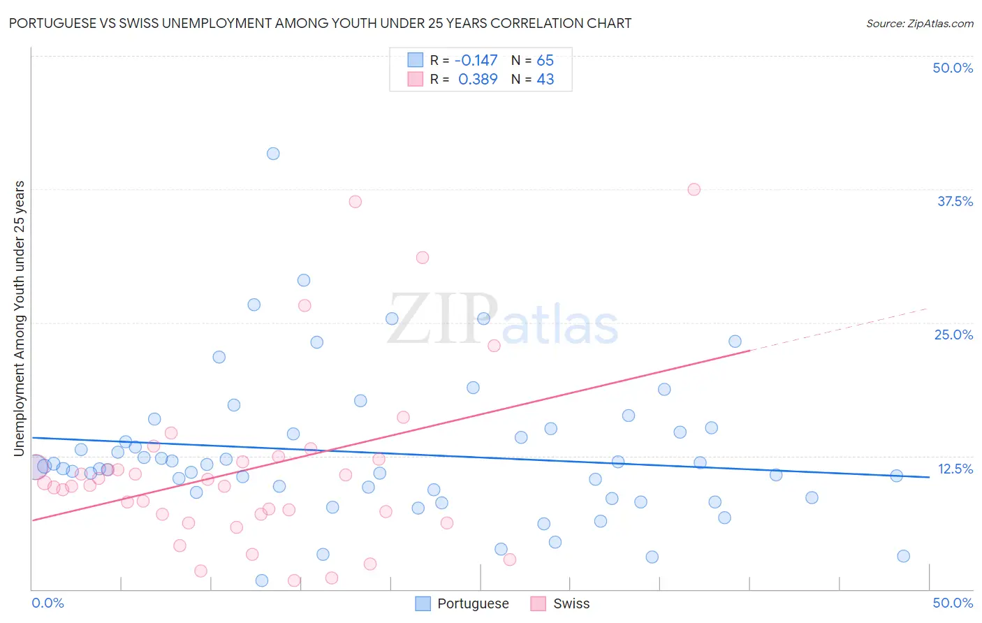 Portuguese vs Swiss Unemployment Among Youth under 25 years