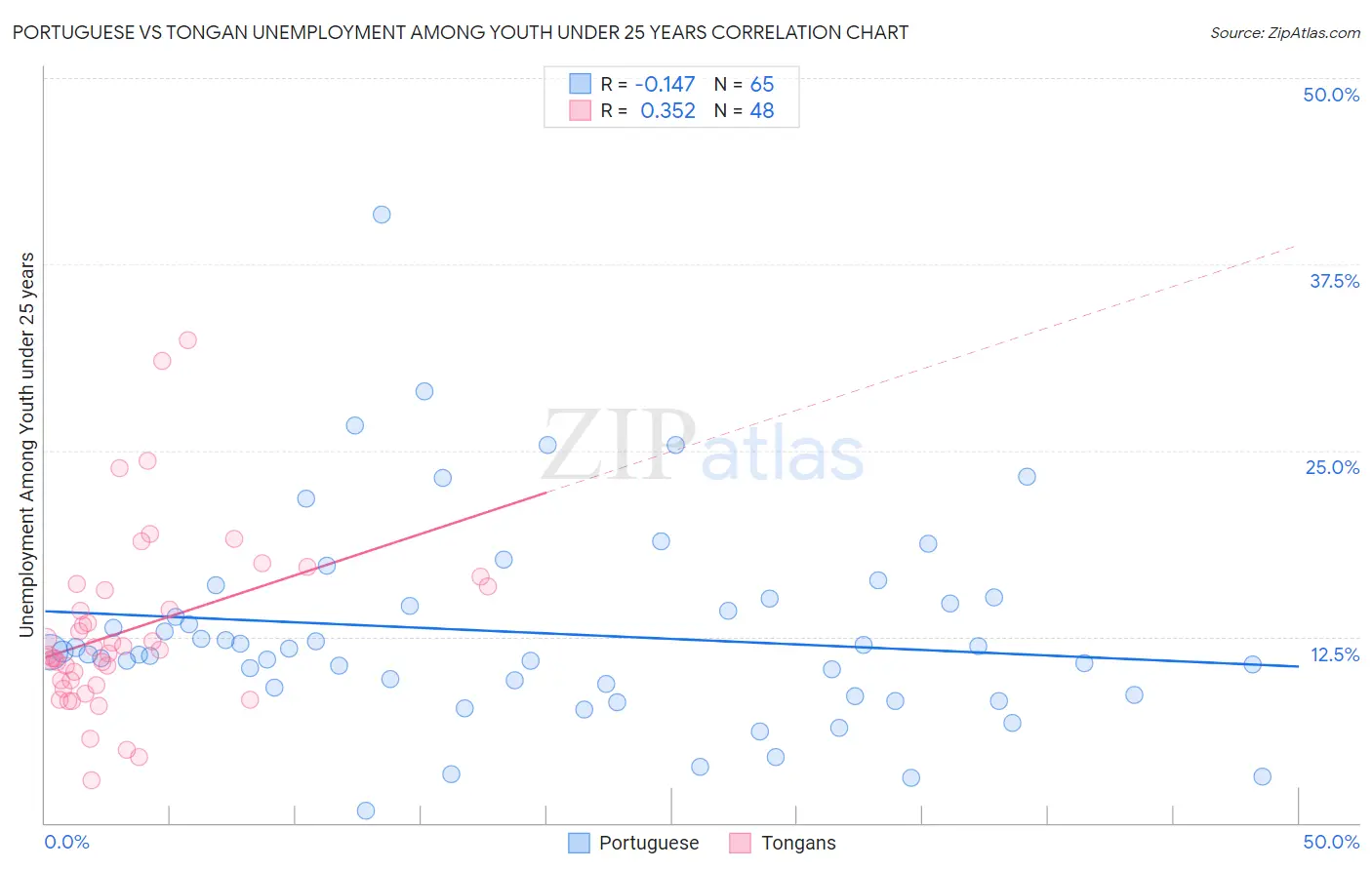 Portuguese vs Tongan Unemployment Among Youth under 25 years
