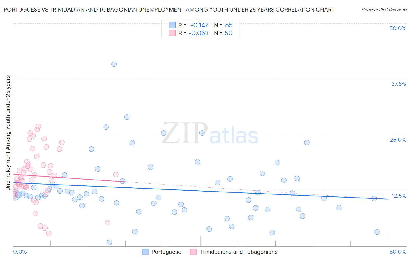 Portuguese vs Trinidadian and Tobagonian Unemployment Among Youth under 25 years