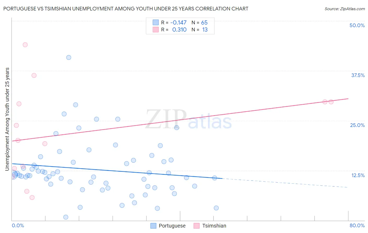 Portuguese vs Tsimshian Unemployment Among Youth under 25 years