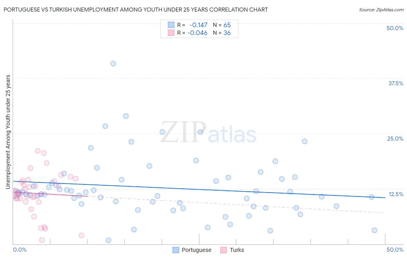 Portuguese vs Turkish Unemployment Among Youth under 25 years