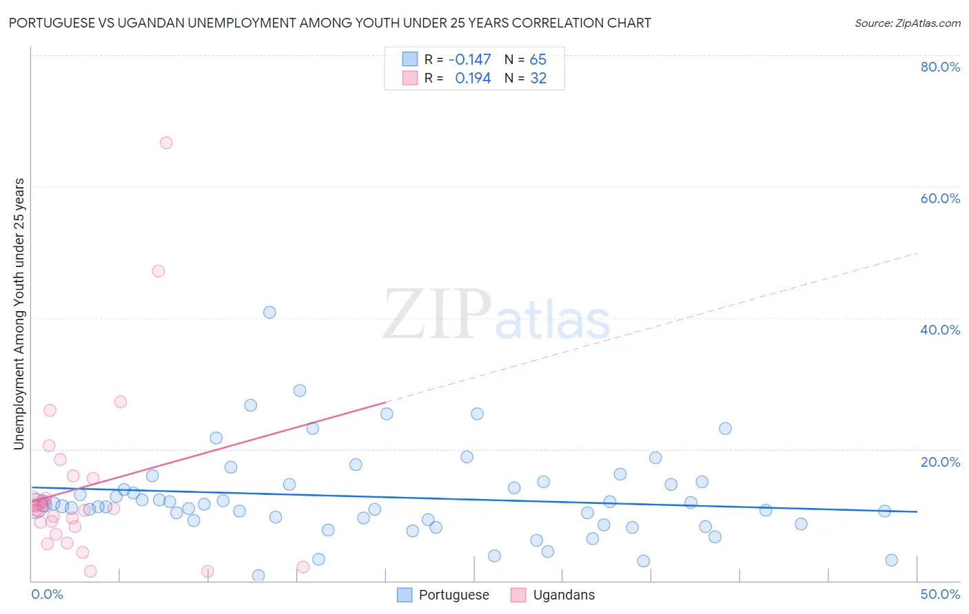 Portuguese vs Ugandan Unemployment Among Youth under 25 years