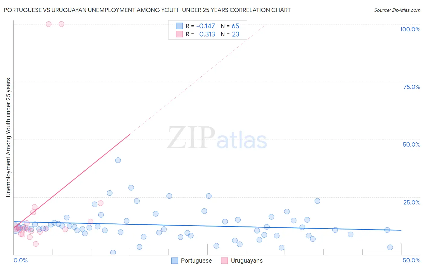 Portuguese vs Uruguayan Unemployment Among Youth under 25 years
