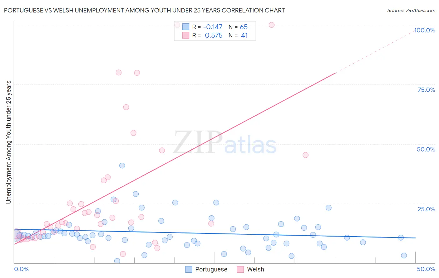 Portuguese vs Welsh Unemployment Among Youth under 25 years