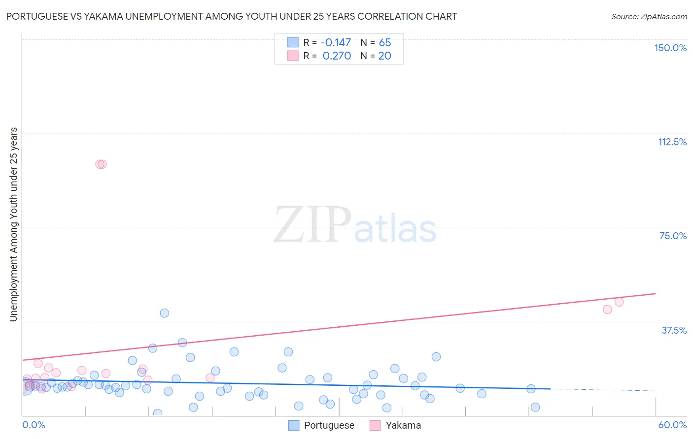 Portuguese vs Yakama Unemployment Among Youth under 25 years