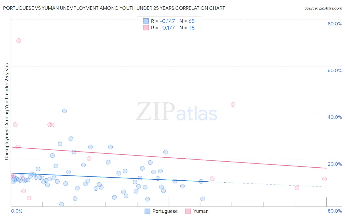 Portuguese vs Yuman Unemployment Among Youth under 25 years