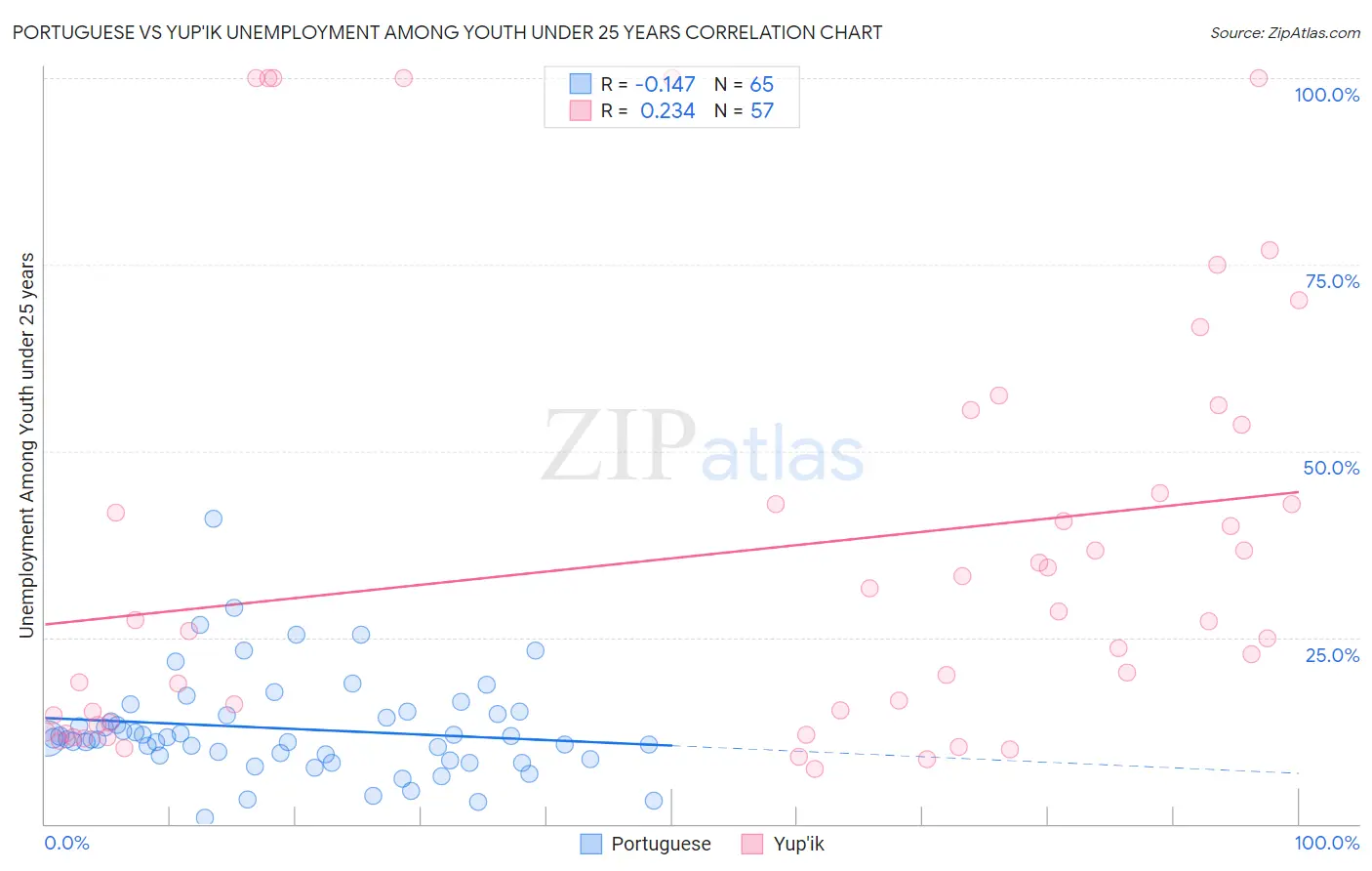 Portuguese vs Yup'ik Unemployment Among Youth under 25 years