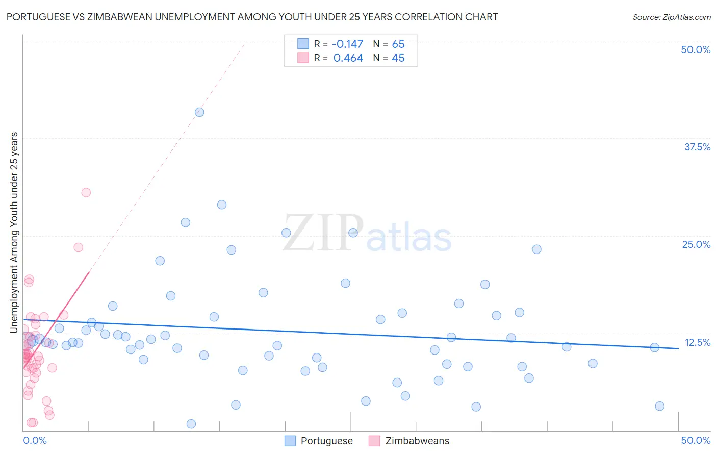 Portuguese vs Zimbabwean Unemployment Among Youth under 25 years
