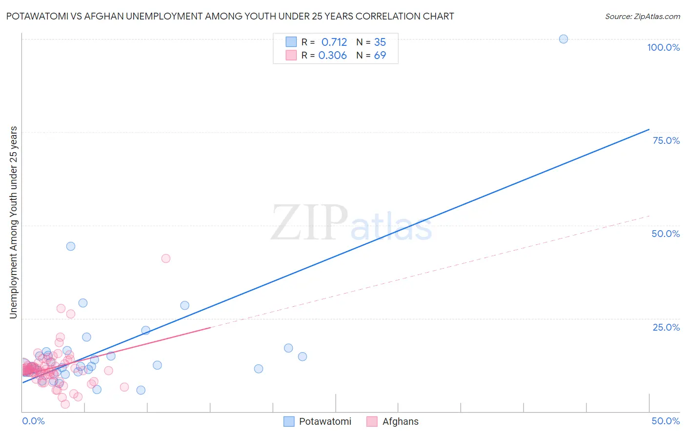 Potawatomi vs Afghan Unemployment Among Youth under 25 years