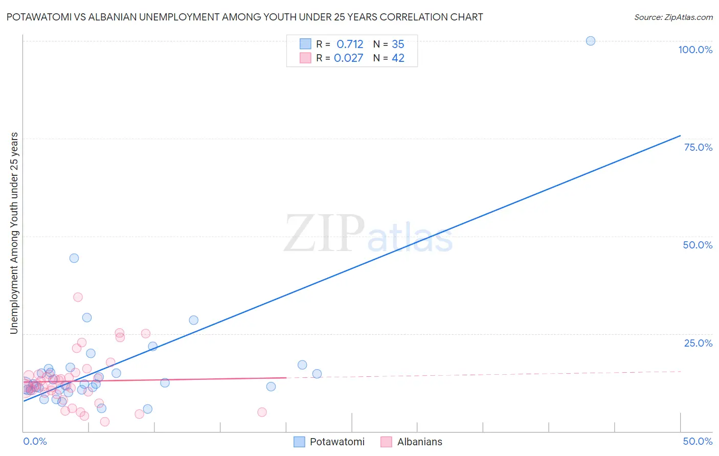 Potawatomi vs Albanian Unemployment Among Youth under 25 years