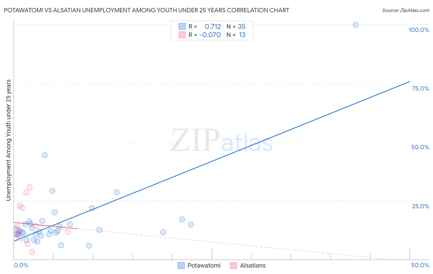 Potawatomi vs Alsatian Unemployment Among Youth under 25 years