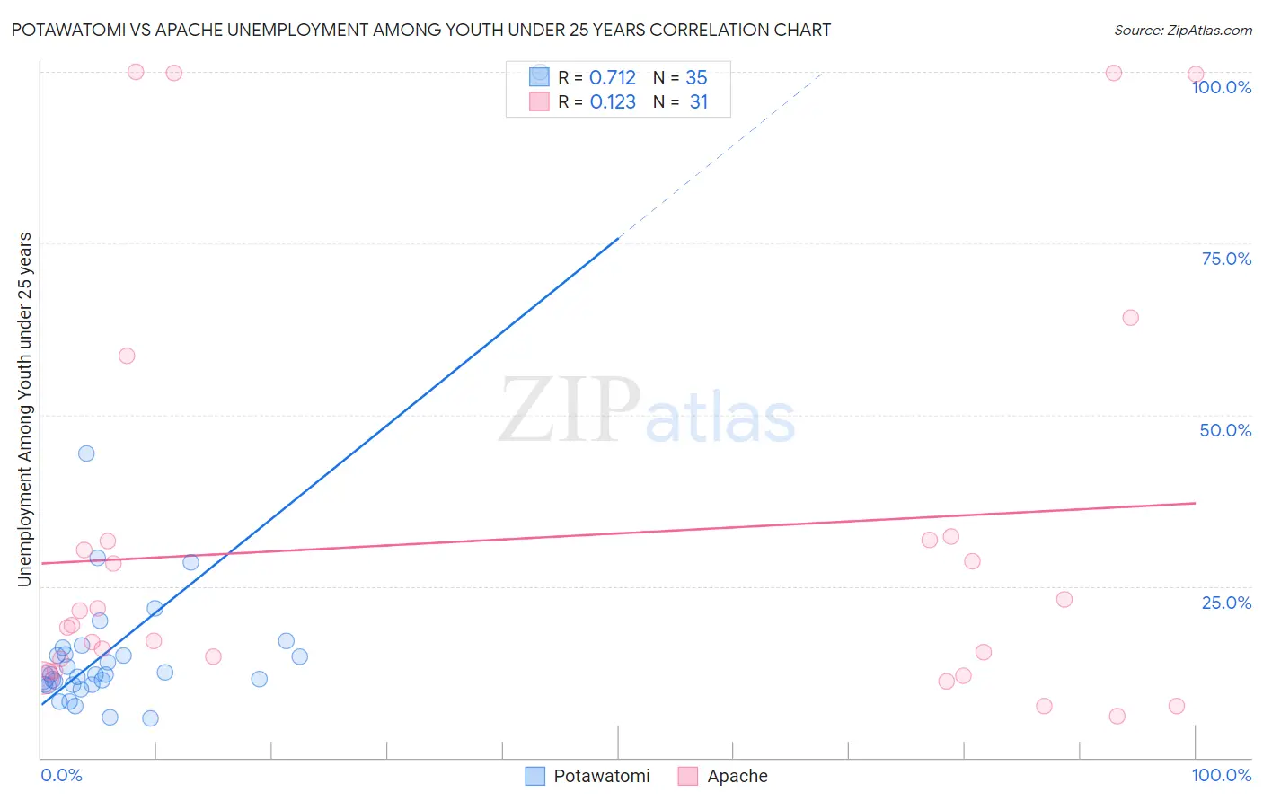 Potawatomi vs Apache Unemployment Among Youth under 25 years