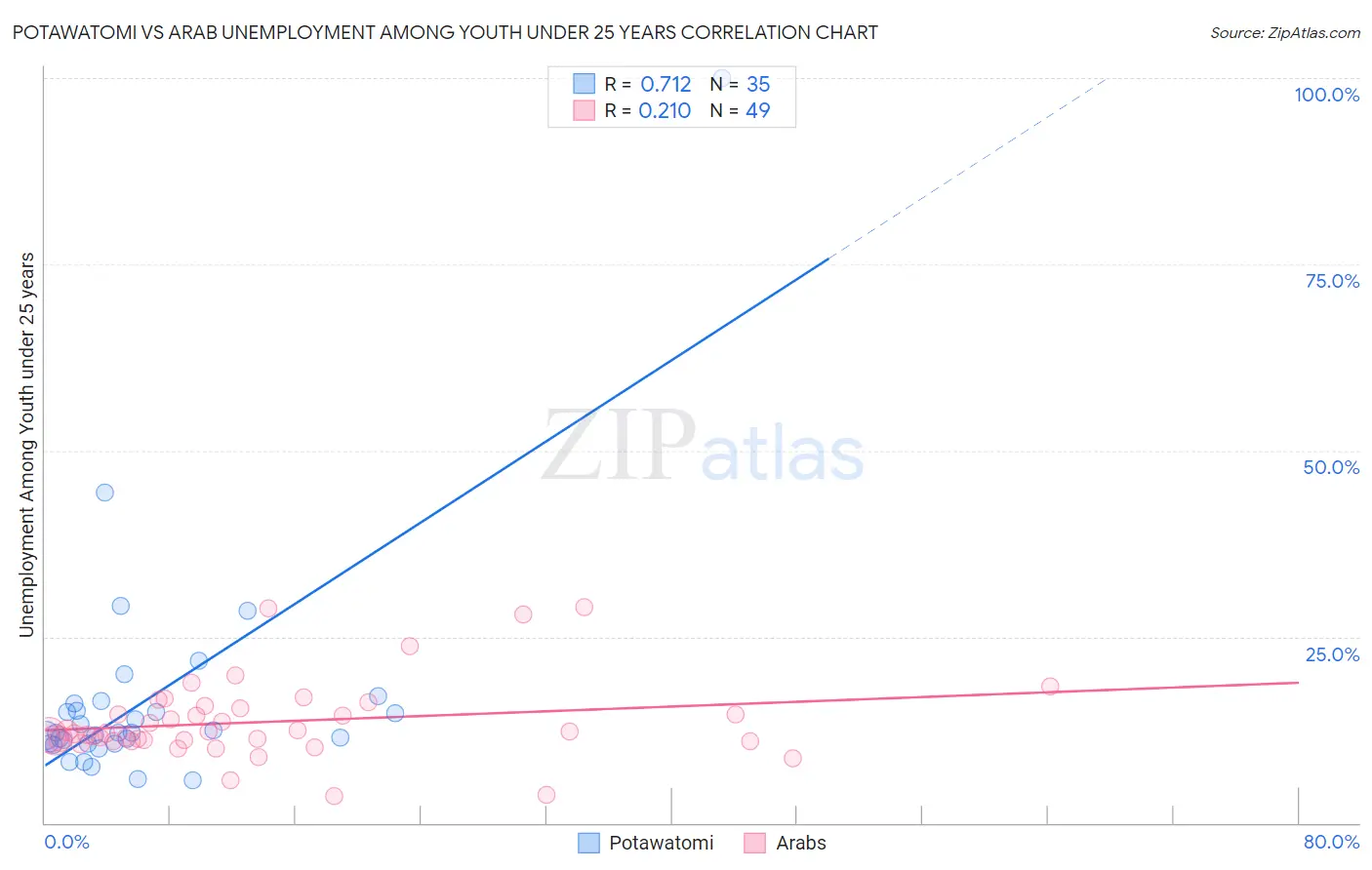 Potawatomi vs Arab Unemployment Among Youth under 25 years