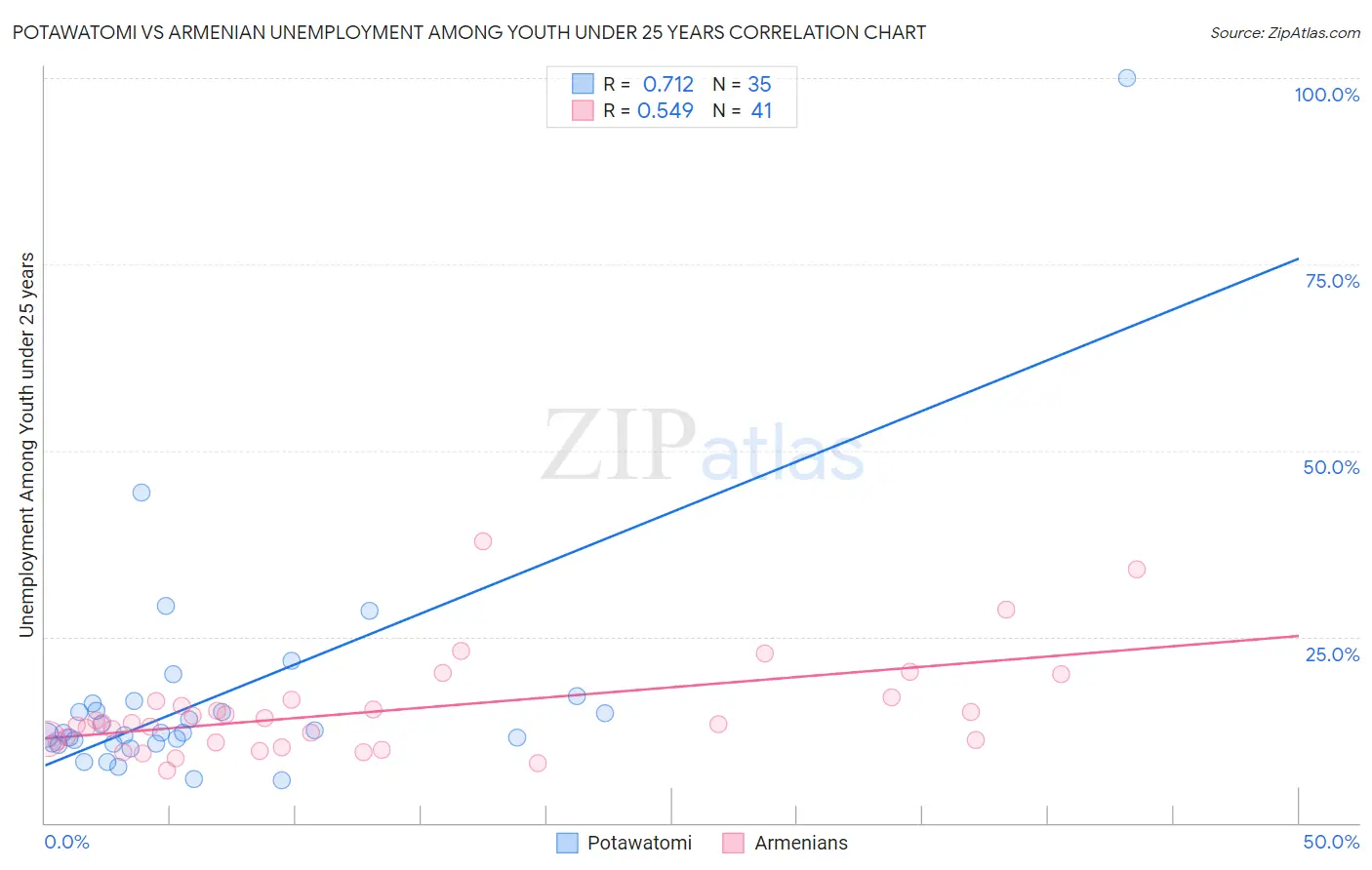 Potawatomi vs Armenian Unemployment Among Youth under 25 years