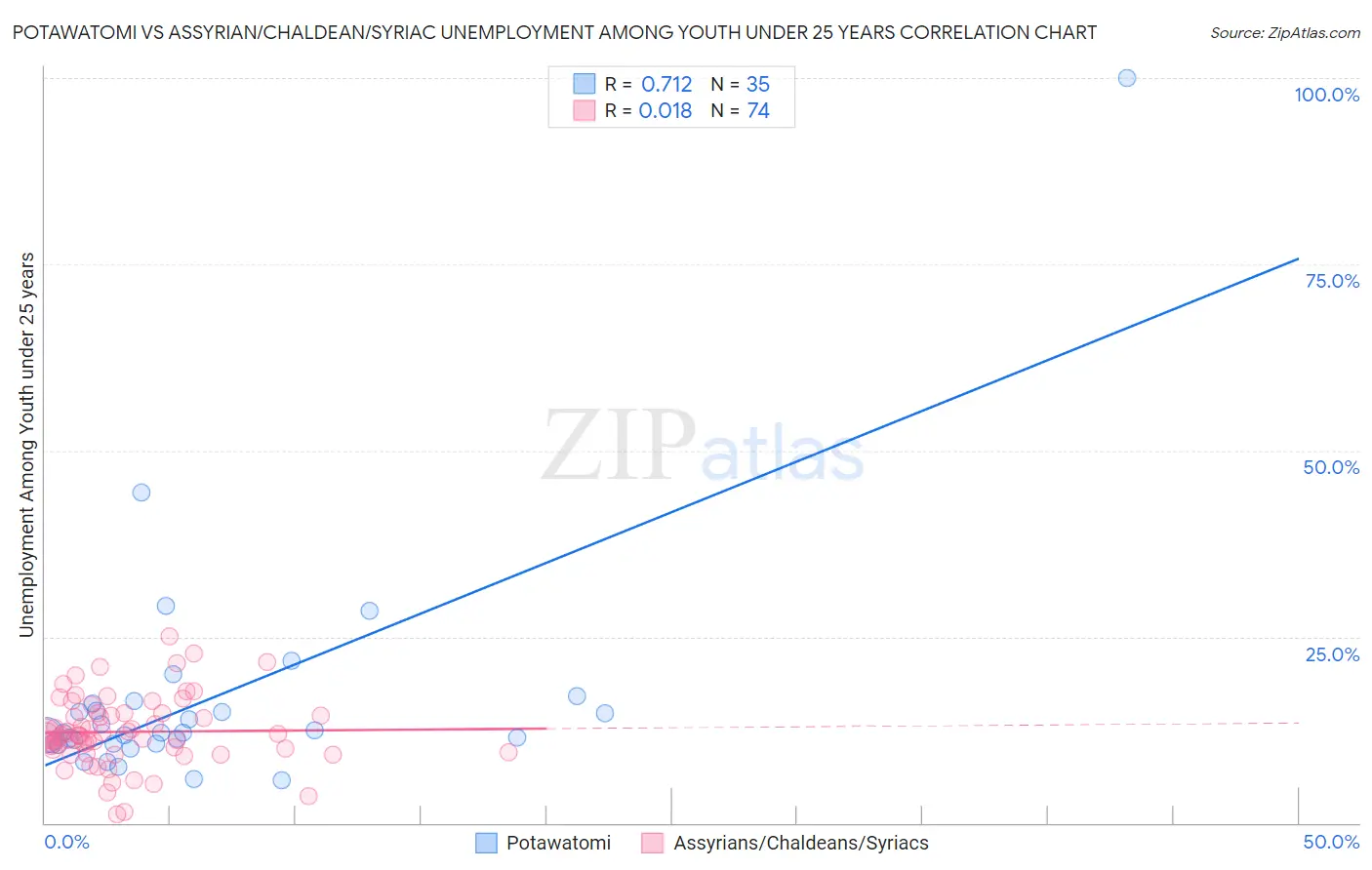 Potawatomi vs Assyrian/Chaldean/Syriac Unemployment Among Youth under 25 years